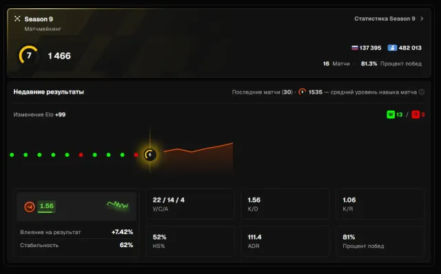✅[ FACEIT 7 LVL ]✅🧡[ 1466 ELO ]🧡[ ВЕРИФИЦИРОВАН ]🧡[ PRIME ]🧡[ РОДНАЯ ПОЧТА ]🧡, Продажа, Инвентарь пуст, Есть PRIME, FACEIT, 1466 ELO, Зарегистрирован: Да