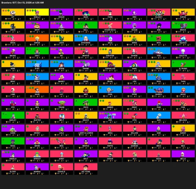 63,238 trophies | 107 brawlers | 52 hypercharges | 14 legendaries | #44976, 63238 trophies, 107 brawlers, 31 primes