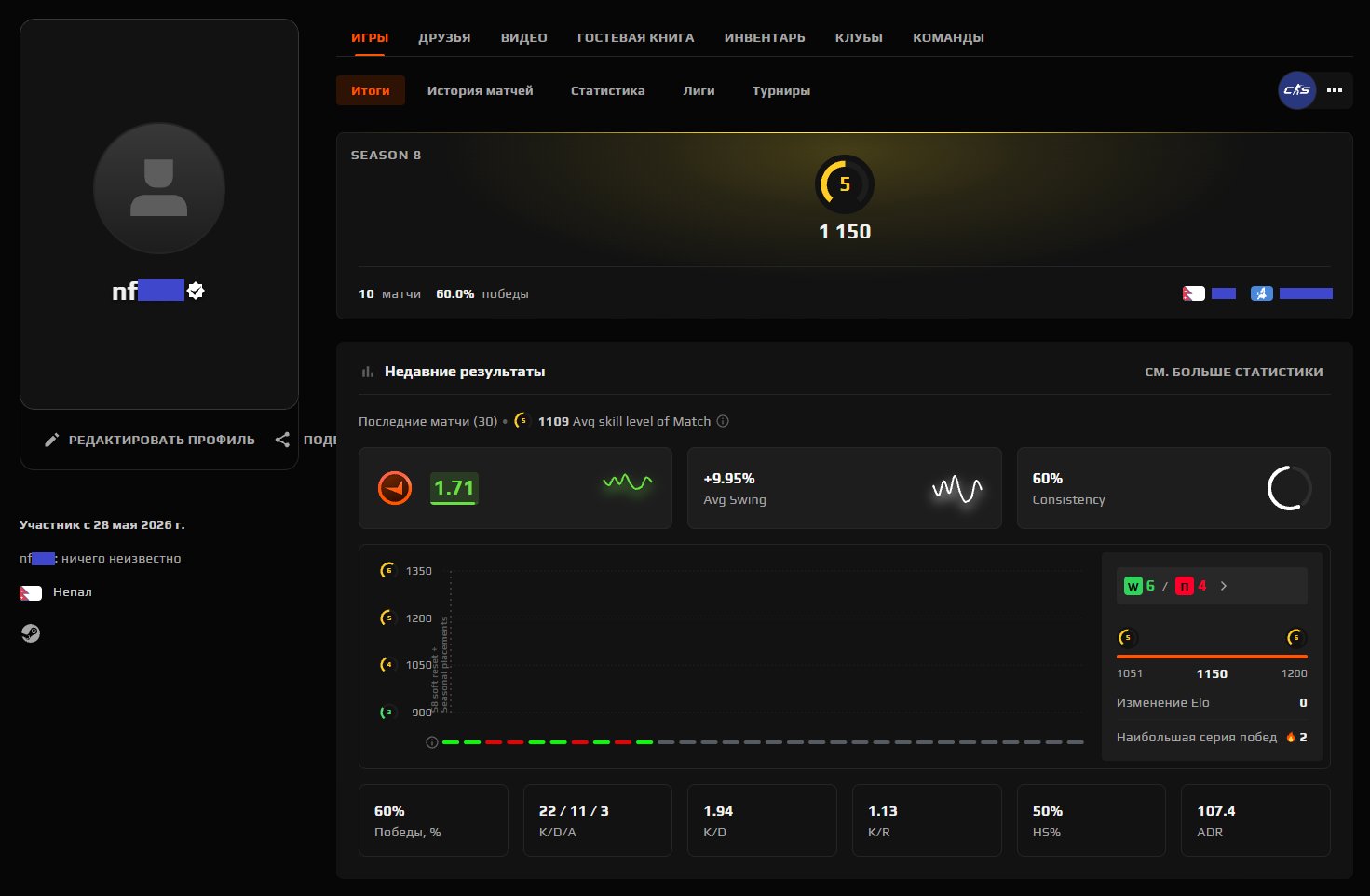 ♾️ 6 LVL 1289 ELO ♾️ VERIFIED + CS2 PRIME ♾️🔥 VERIFICATION GUARANTEE + CALIBRATED 🔥♾️, Sale, Empty, Yes PRIME, FACEIT, 1289 ELO, With registration: Yes