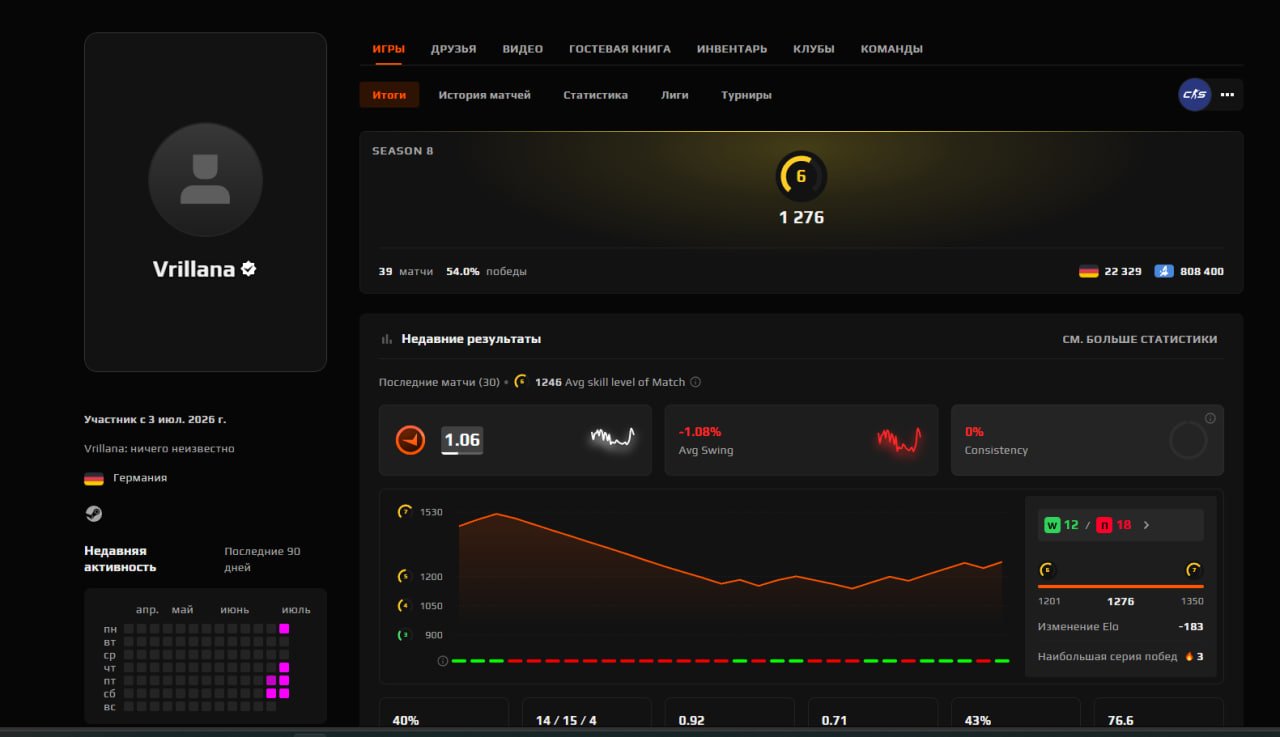 TOP 👑 FACEIT VERIF + REVERIFY CS2 PRIME 🔴6 LVL (1276 ELO) 95 match | NATIVE MAIL | 🏅TOP REVIEWS, Sale, Empty, Yes PRIME, 1 CS Rating, FACEIT, 1279 ELO, With registration: Yes