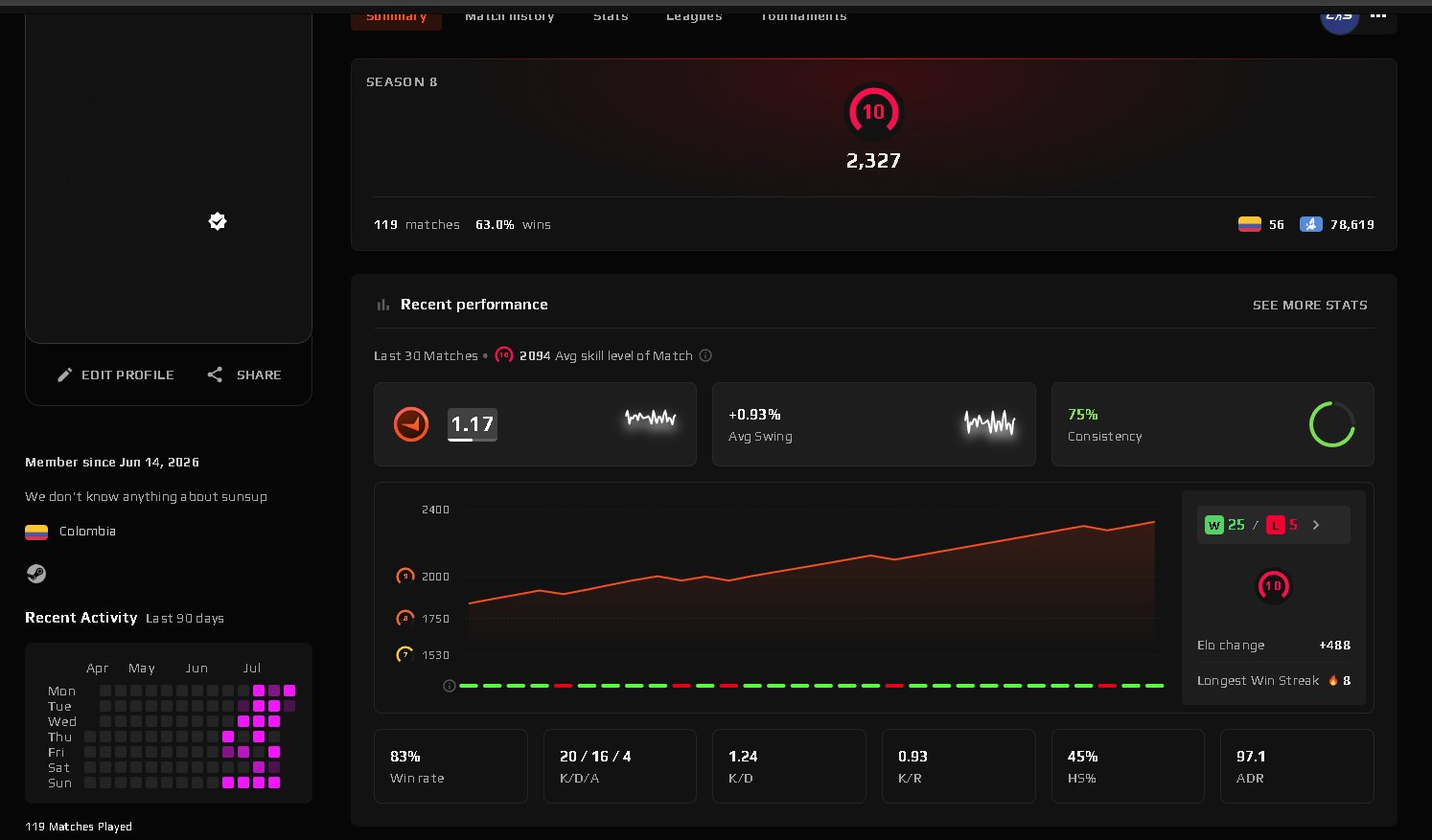 ✨ 10LVL 2300ELO ✨ REVERIFY ✨ Native mail ✨, Sale, Available, Yes PRIME, FACEIT, 2327 ELO, With registration: Yes