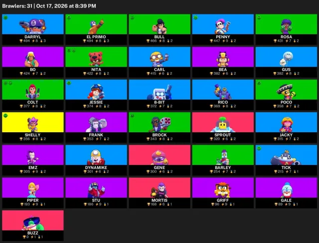 ⚡ 【BRAWL STARS】 💎 10 001 CUPS | 31 BRAWLERS | 0 LEG. 💎 FULL ACCESS #3E3LF2, 10001 cups, 31 brawlers