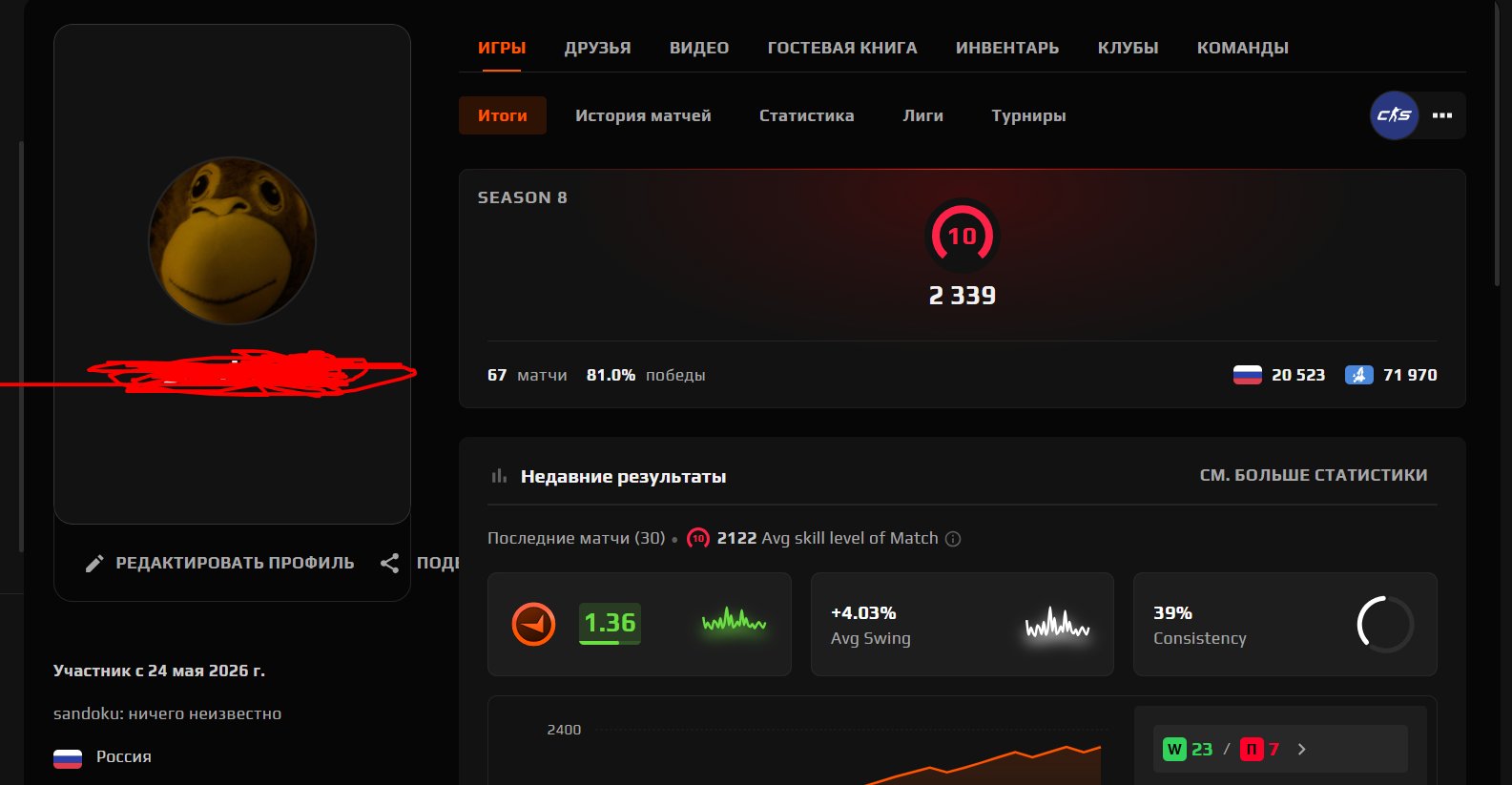 FACEIT 10 LVL + VERIFICATION 2339 elo, 20avg, 1.42kd Personal Account, Lifetime Warranty, Sale, Empty, Yes PRIME, FACEIT, 2339 ELO, With registration: Yes