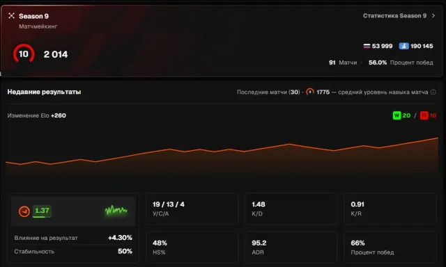 💚FACEIT 10 LVL + PRIME💚 🟢2014 ELO🟢⚡️918 МАТЧЕЙ⚡️✅ ВЕРИФИЦИРОВАН✅, Продажа, С инвентарем, Есть PRIME, FACEIT, 2014 ELO, Зарегистрирован: Да