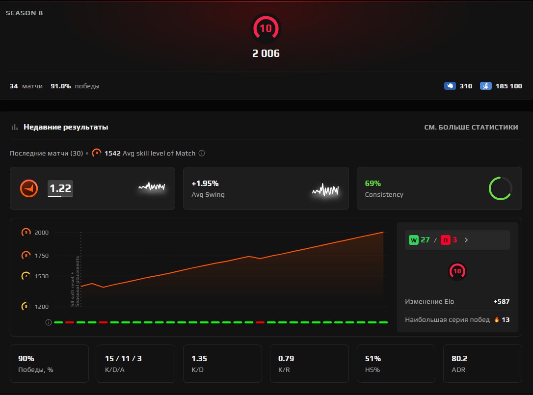 ✅[ FACEIT 9 LVL ]✅🧡[ 1900 ELO ]🧡[ AFTER CALIBRATION ]🧡[ VERIFIED ]🧡[ PRIME ]🧡[ NATIVE MAIL ]🧡, Sale, Empty, Yes PRIME, FACEIT, 1900 ELO, With registration: Yes