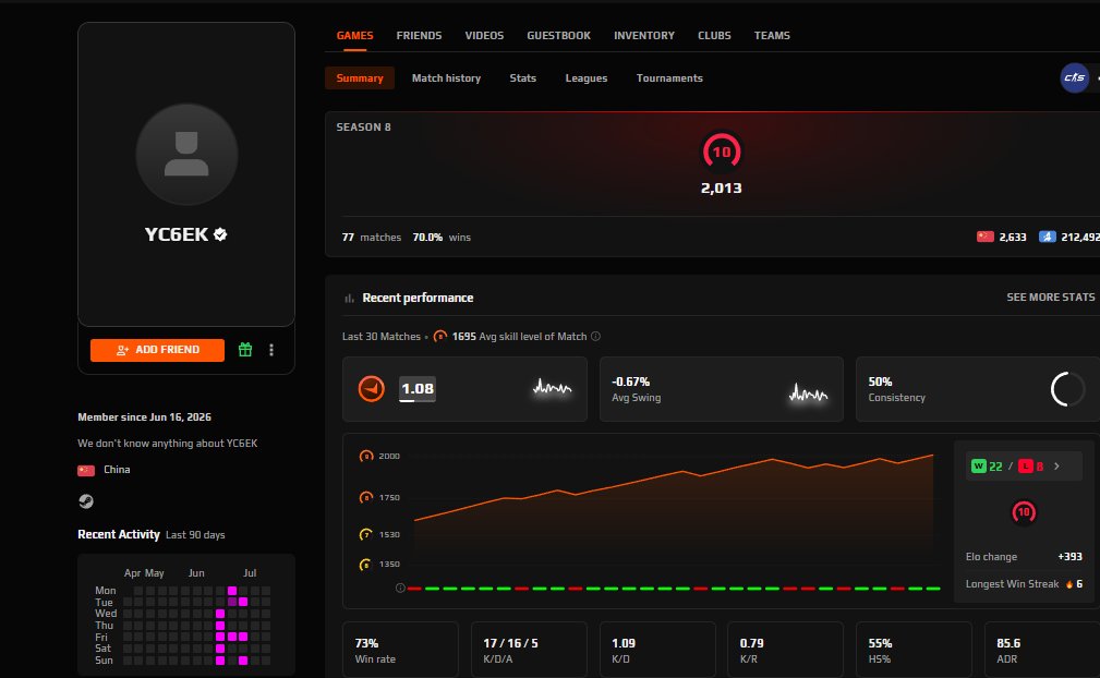 🖤 FACEIT 10 LVL + PRIME 🖤 2013 ELO 🖤 77 MATCHES 2026 REG 🖤 VERIFED 🖤 NATIVE MAIL🖤CAN DO RE VERIF, Sale, Empty, Yes PRIME, FACEIT, 2013 ELO, With registration: Yes