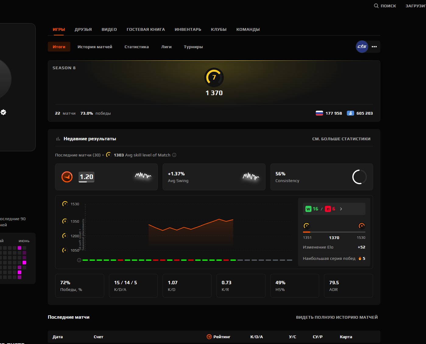 ✅🔴VERIFICATION PASSED🔴✅FACEIT LEVEL 7 + PRIME🟣VERIFIED🟣✅🔴RE-VERIFICATION🔴✅NATIVE EMAIL✅, Sale, Empty, Yes PRIME, FACEIT, 1362 ELO, With registration: Yes