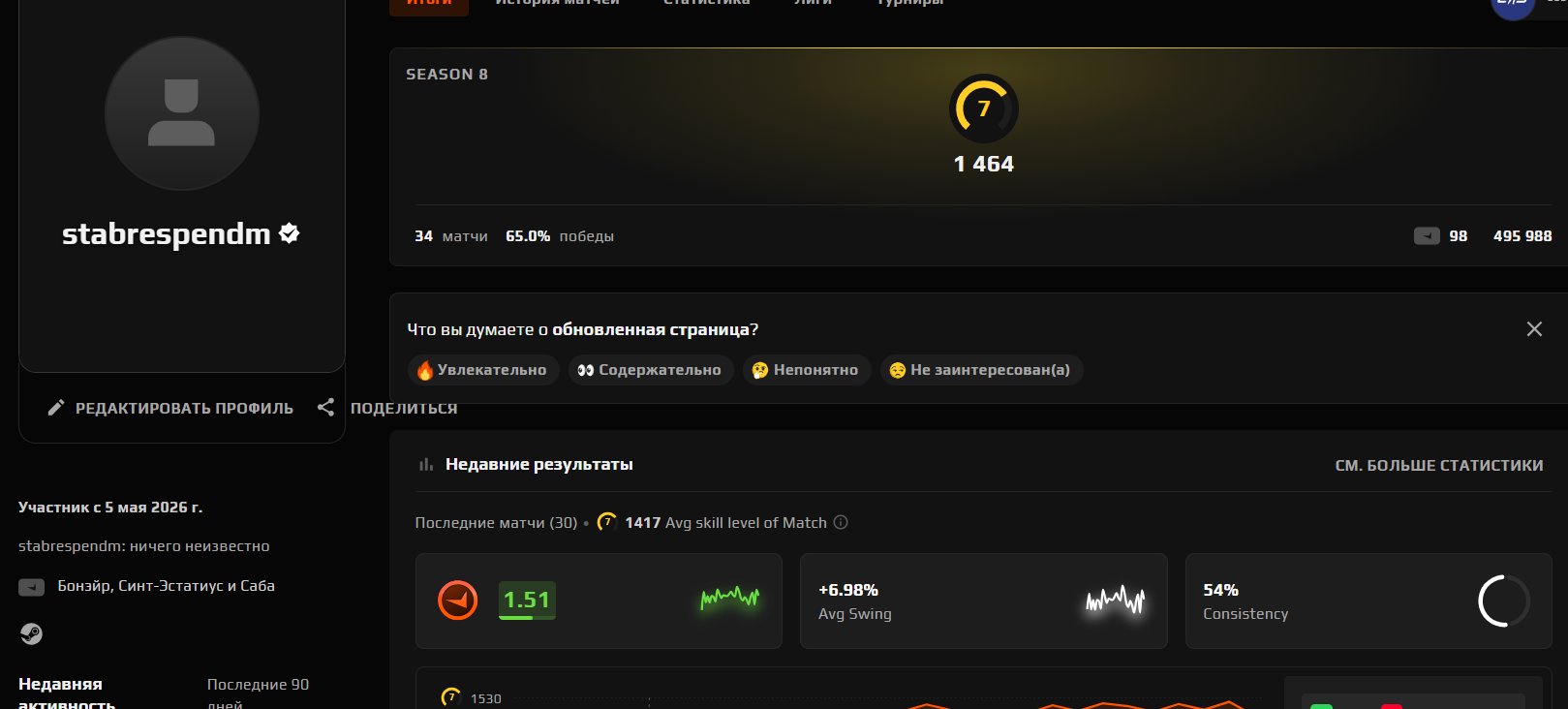 💙7 LVL FACEIT 💙 34 matches 💙65WR%💙1464 ELO💙 VERIFICATION 💙, Sale, Empty, Yes PRIME, 1 CS Rating, FACEIT, 1464 ELO, With registration: Yes