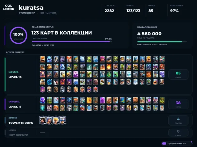 94 CARDS 16 LEVEL 43 EVOLUTIONS 18 HEROES FINISH IN TOP 1.4K WORLD + OTHER ACHIEVEMENTS, 32 arena, 2251 level, 14400 trophies, 122 cards, 24 leg, No
