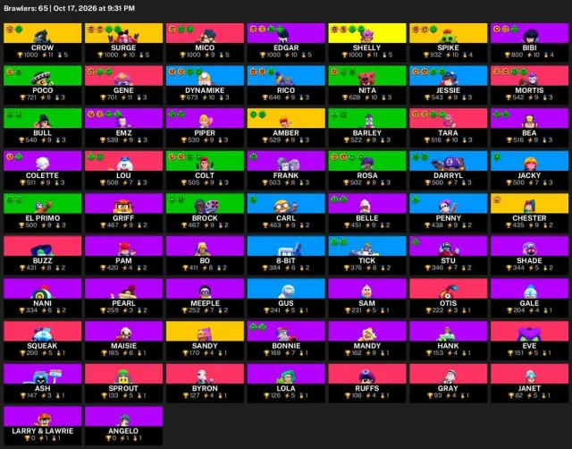 🚀 【BRAWL STARS】 ✨ 28,087 TROPHIES | 65 BRAWLERS | 6 LEG.: Amber · Chester · Crow ✨ FULL ACCESS #49FDCQ, 28087 trophies, 65 brawlers, 5 primes