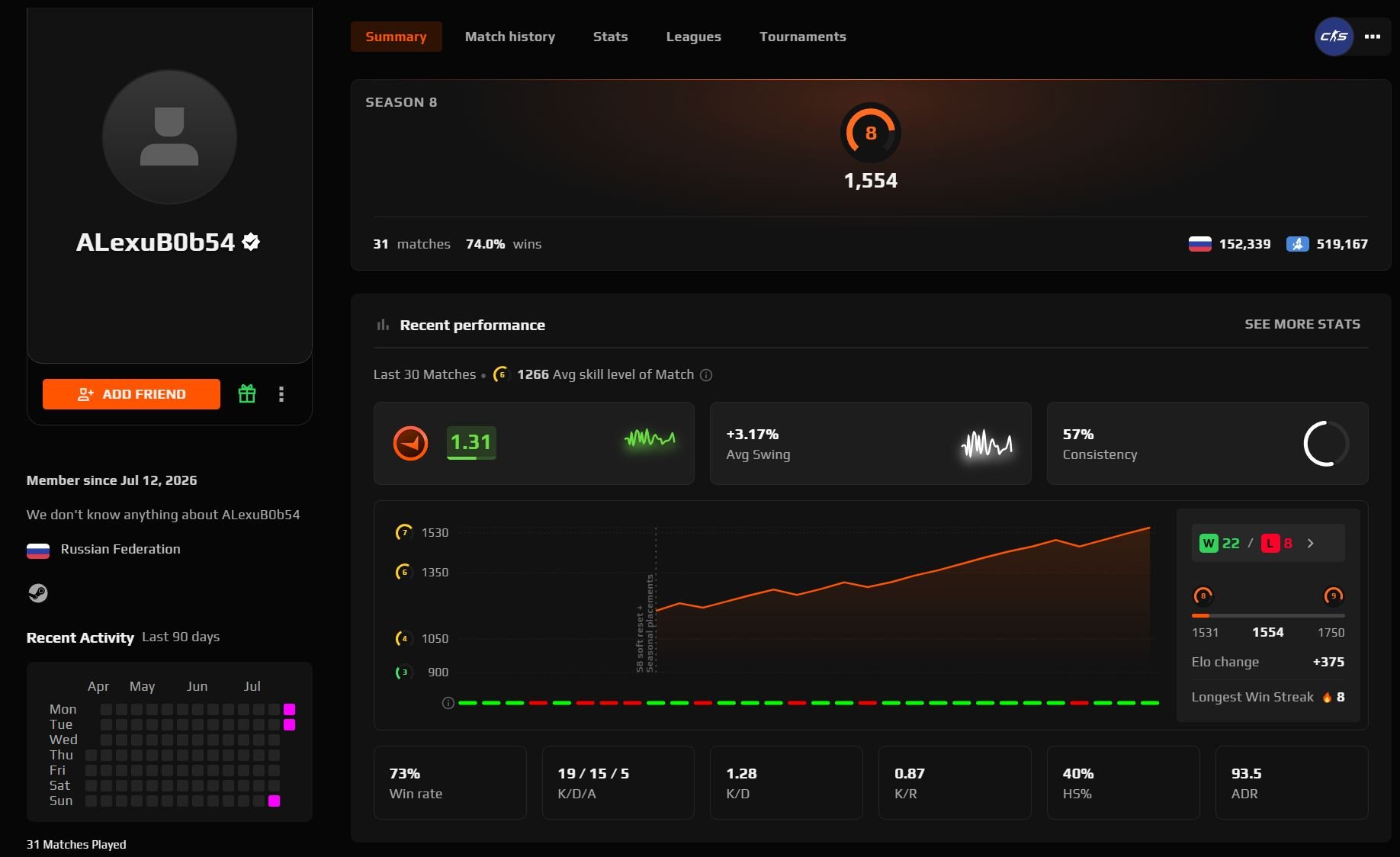 💜 FACEIT 8 LVL - 1554 Elo 💜 19 Avg / 31 Matches 💜 Verified + Prime 🌸 With mail, Sale, Empty, Yes PRIME, FACEIT, 1554 ELO, With registration: Yes