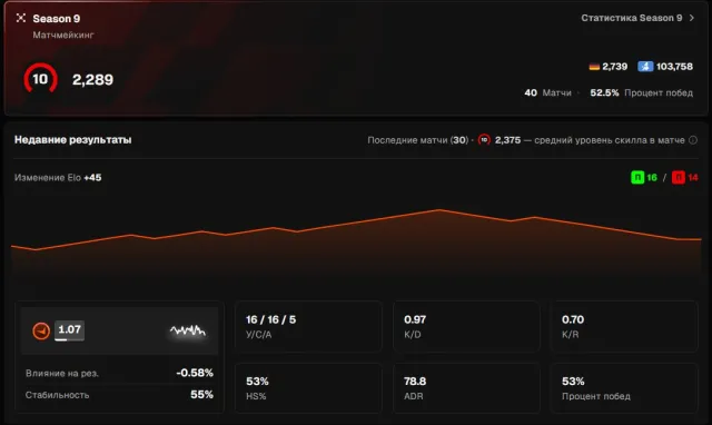 2290 elo 380 matches, Sale, Inventory empty, No PRIME, FACEIT, 2290 ELO, Registered: Yes