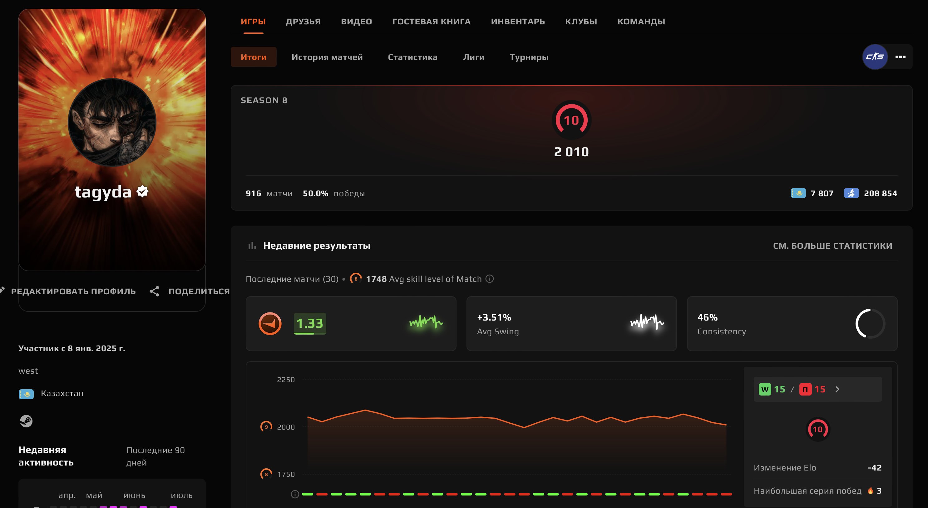 🌈916 MATCHES🔥2010 ELO🟢🟪VERIFICATION PASSED🍎💎TOP DESIGN💎10 LVL FACEIT🍎🔥, Sale, Empty, No PRIME, FACEIT, 2010 ELO, With registration: Yes