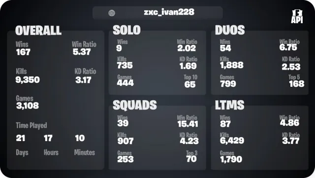 Outfits: 142 Backblings: 230 Pickaxes: 209 Gliders: 135 Contrails: 74 Emotes: 471 Wraps: 124, Verkauf, Skins 141
