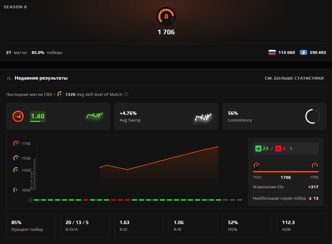 ✅[ FACEIT 8 LVL ]✅🧡[ 1706 ELO ]🧡[ AFTER CALIBRATION ]🧡[ VERIFIED ]🧡[ PRIME ]🧡[ NATIVE MAIL ]🧡, Sale, Empty, Yes PRIME, FACEIT, 1706 ELO, With registration: Yes