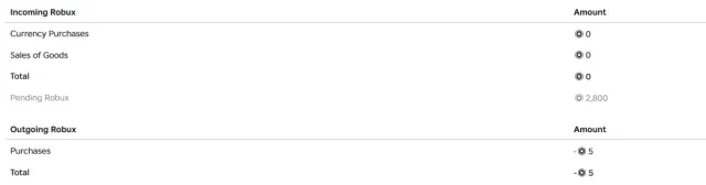 2790 Robux on balance (pending), Active Roblox Plus, Sale, Voice chat: Yes