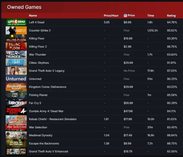 17 LVL STEAM / 4 МЕДАЛИ / 1700 часов / 300 наклеек CS2 / GTA5, Продажа, Инвентарь пуст, Есть PRIME