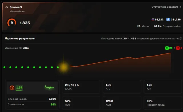 ❤️FACEIT 9 LVL + PRIME ❤️ 1956 ELO ❤️ 36 MATCHES 2026 REG ❤️ VERIFIED ❤️ FIRST MAIL ❤️, Продажа, Инвентарь пуст, Есть PRIME, FACEIT, 1956 ELO, Зарегистрирован: Да