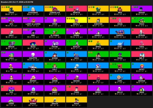 🚀 【BRAWL STARS】 ✨ 18 142 КУБКОВ | 60 БОЙЦОВ | 9 ЛЕГ.: Chester · Cordelius ✨ ПОЛНЫЙ ДОСТУП #3TWDUZ, 18142 кубків, 60 бравлерів