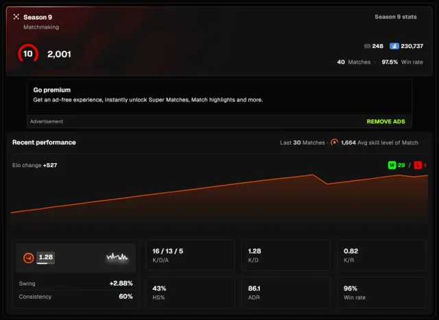 ✔️ 2001 ELO ✔️ VERIFIED + REVERIFIED ✔️ PRIME ✔️ 40 PAGO ✔️, Sale, Inventory empty, Has PRIME, FACEIT, 2001 ELO, Registered: Yes