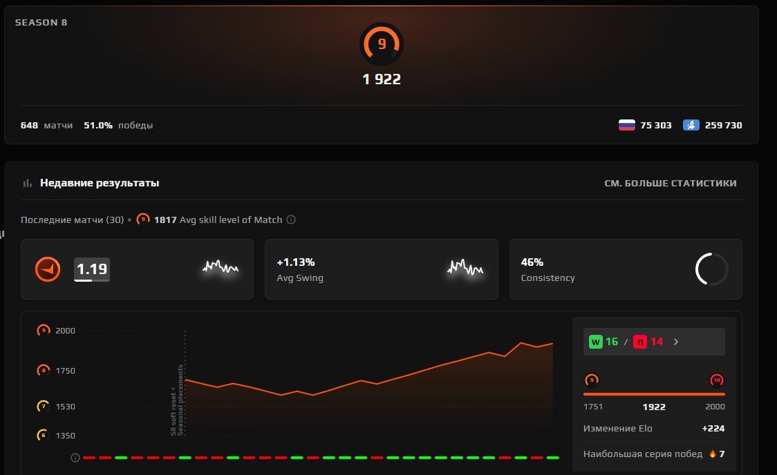 🧊VERIFIED+PRIME🧊1922 ELO !HOME MAIL! 🧊 9 LV 1.16 KD 17 AUG🧊, Sale, Available, Yes PRIME, FACEIT, 1922 ELO, With registration: Yes