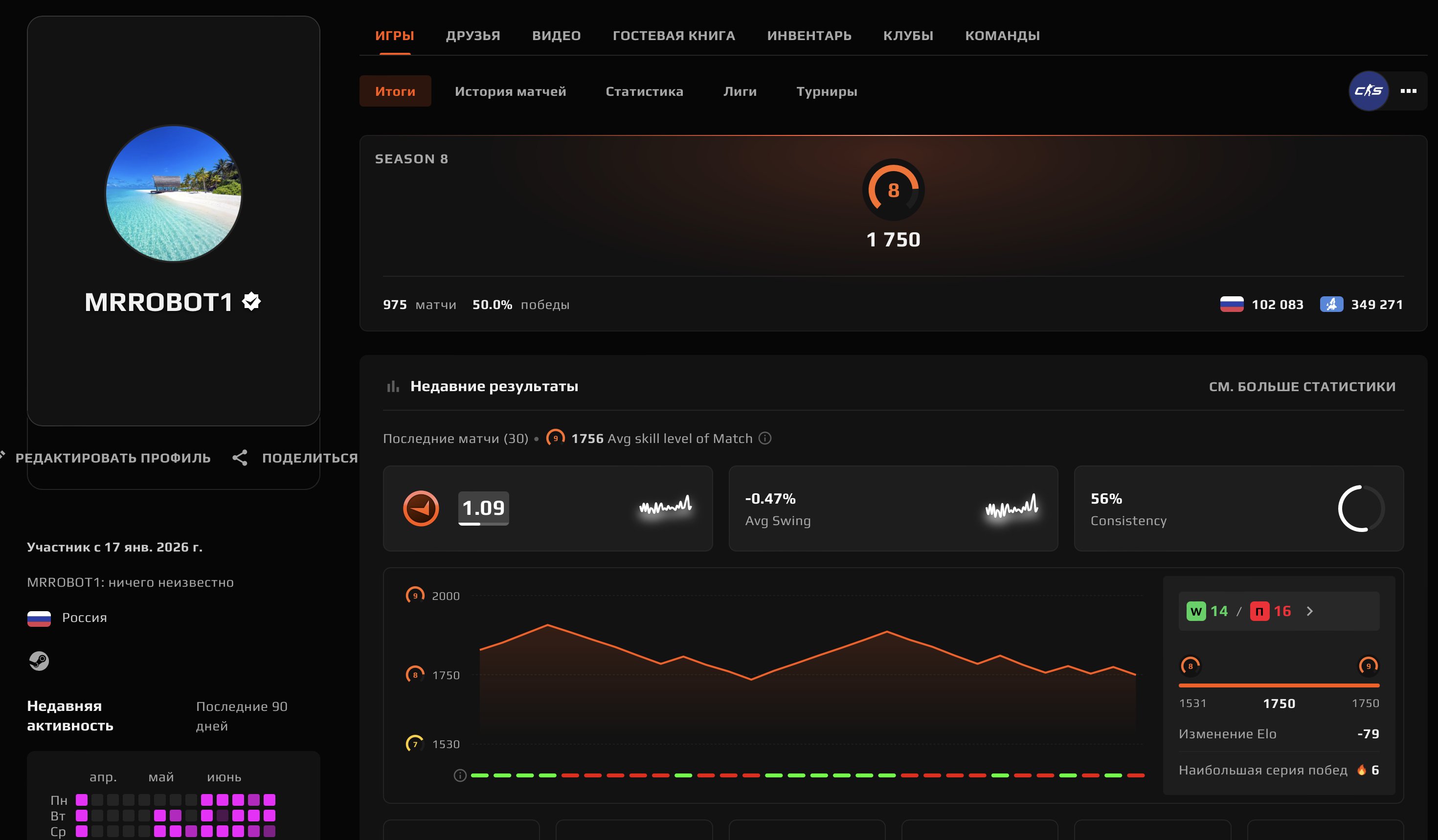 🌈975 MATCHES🔥1750 ELO🟢 PRIME💎AK-47 for 2000r🟪VERIFICATION PASSED + REVERIF PASSED🍎DESIGN✅⭐️🔥, Sale, Empty, Yes PRIME, FACEIT, 1750 ELO, With registration: Yes