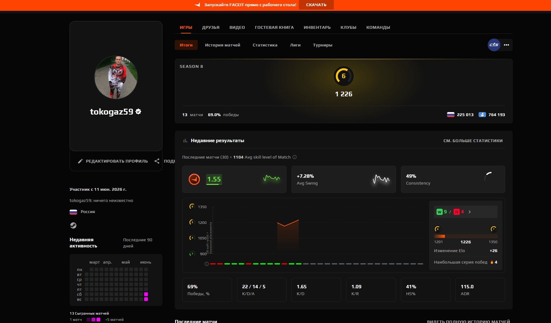 🔮FACEIT 6 LVL🔮|🔥16 MATCHES🔥|💙VERIFICATION PASSED💙|💙CALIBRATION 💙, Sale, Empty, Yes PRIME, FACEIT, 1202 ELO, With registration: Yes