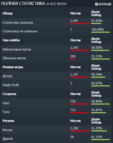 ❤️👑💦🃏 PERSONAL ACCOUNT DOTA2 + CS2 👑 FULL UNLOCKING 👑 LOW PRICE 🃏💦👑❤️, Sale, 1700 MMR, 12000 Behavior score, 7500 вежливости, 2300 hours
