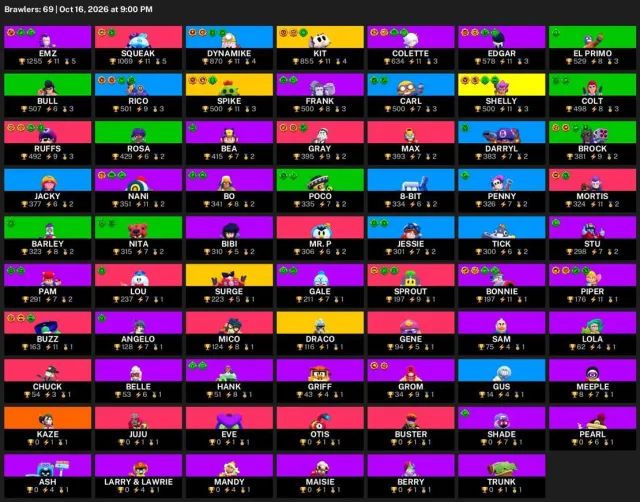 🔥 【BRAWL STARS】 💚 19,276 CUPS | 69 BRAWLERS | 4 LEG.: Draco · Kit · Spike 💚 FULL ACCESS #4C6S9B, 19276 cups, 69 brawlers, 2 primes
