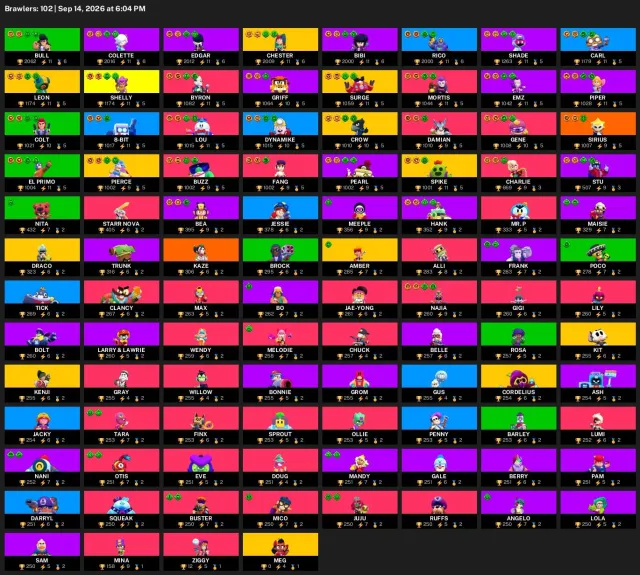 56,506 trophies | 102 brawlers | 56 hypercharges | 12 legendaries | #33913, 56,506 trophies, 102 brawlers, 36 primes