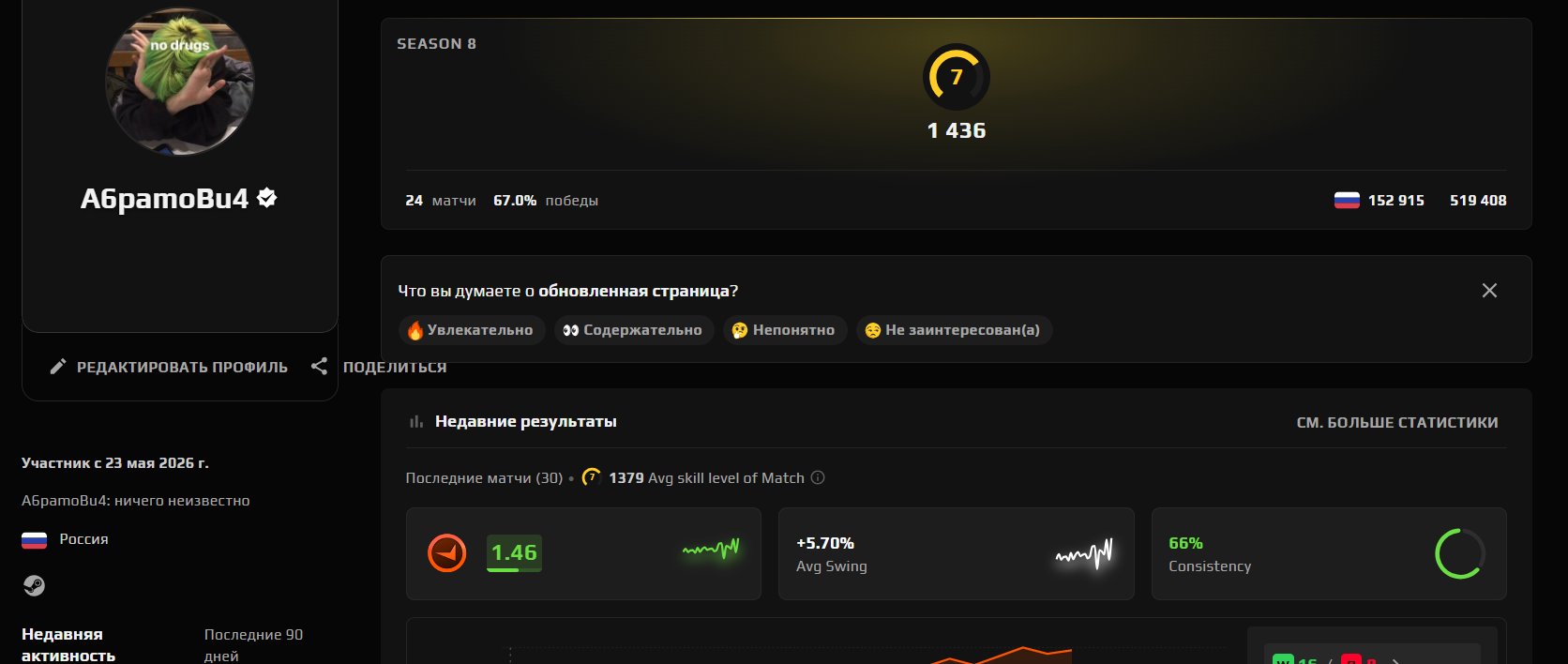 💙9 LVL FACEIT 💙 24 matches 💙67 WR%💙1436ELO💙 VERIFICATION REQUIRED💙, Sale, Empty, Yes PRIME, 1 CS Rating, FACEIT, 1436 ELO, With registration: Yes