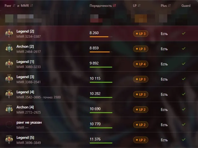 ⚡️DOTA 2 | 🏆 Legende 5 | 📈 2464 MMR | 📈 30+% Kalibrierung | 😇 8859 Ordnung | VOLLER ZUGANG, Verkauf, 2464 MMR, 9222 Ordnung, 9222 Höflichkeit, 125 Spiele, 100 Stunden