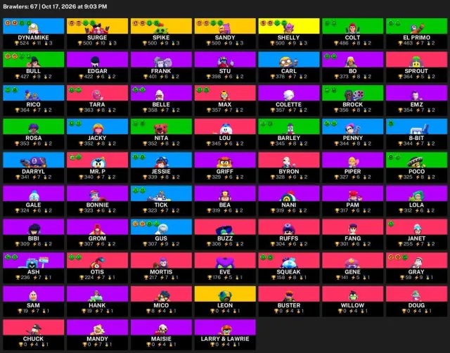 🔥 【BRAWL STARS】 💚 19,092 CUPS | 67 BRAWLERS | 4 LEG.: Leon · Sandy · Spike 💚 FULL ACCESS #3E3PLY, 19092 cups, 67 brawlers