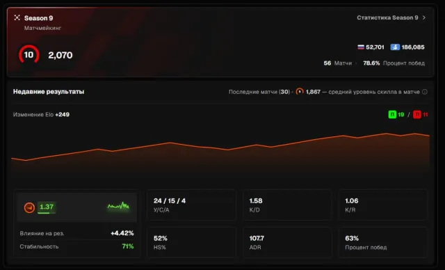 ✅[ FACEIT 10 LVL ]✅🧡[ 2070 ELO ]🧡[ ОТКАЛИБРОВАН ]🧡[ PRIME ]🧡[ РОДНАЯ ПОЧТА ]🧡, Продажа, Инвентарь пуст, Есть PRIME, FACEIT, 2070 ELO, Зарегистрирован: Да