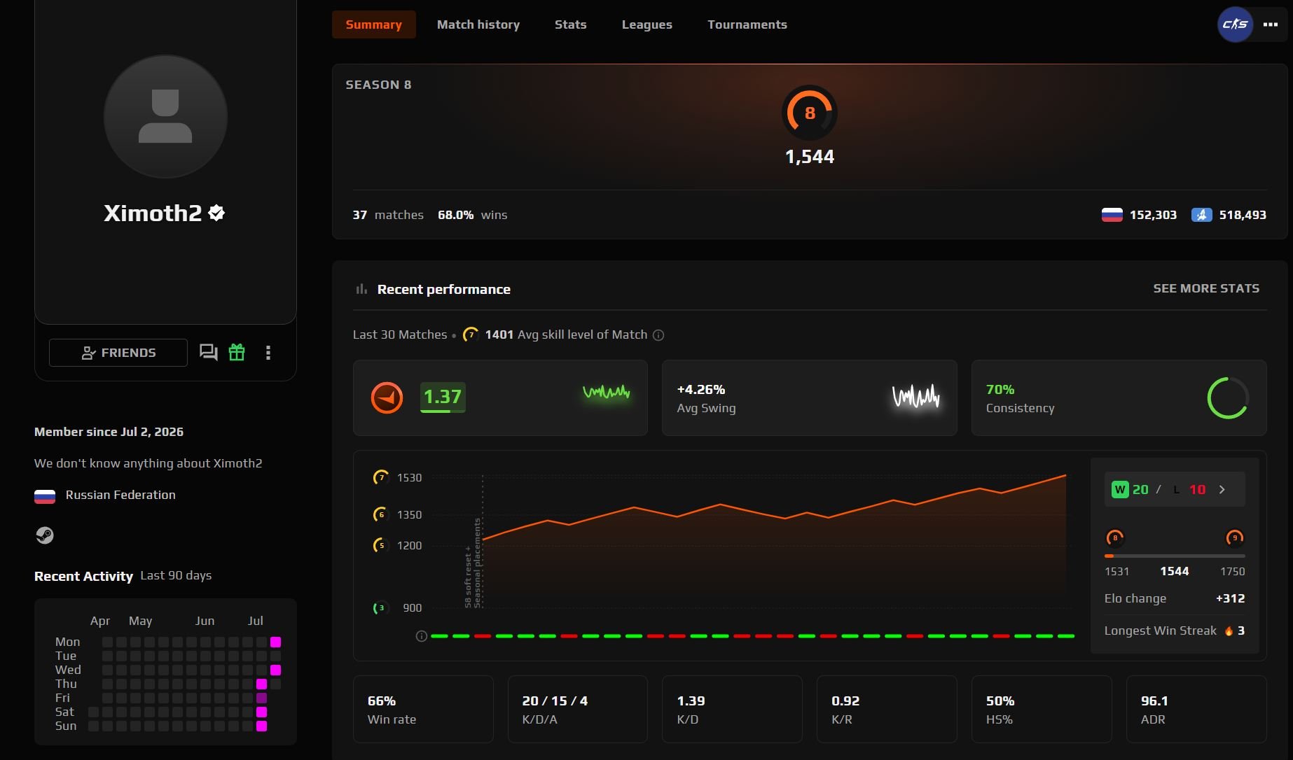 💜 FACEIT 8 LVL - 1544 Elo 💜 Avg 20 / 37 Matches 💜 Verified + Prime 🌸 With mail, Sale, Empty, Yes PRIME, FACEIT, 1544 ELO, With registration: Yes