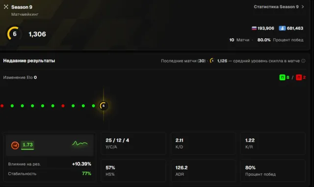 Аккаунт FACEIT + Prime, Продажа, Інвентар пустий, Є PRIME, FACEIT, 1306 ELO, Зареєстрований: Так