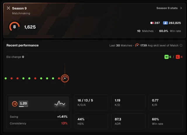 FACEIT 8 LVL 💚 1625 ELO 25 MATCHES 💚 FACEIT ОШИБКА ВЕРИФИКАЦИИ 💚 ПРАЙМ 💚 РОДНАЯ ПОЧТА 💚, Продажа, Инвентарь пуст, Есть PRIME, FACEIT, 1625 ELO, Зарегистрирован: Да