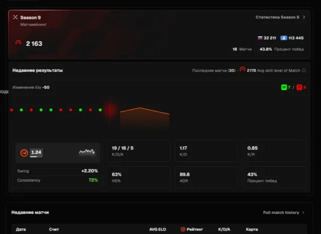 (see screenshots) 💥FACEIT ACCOUNT💥10 LEVEL FACEIT✅PASSPORT VERIFICATION🔥, Sale, With inventory, Has PRIME, FACEIT, 2163 ELO, Registered: Yes
