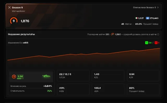 ✅[ FACEIT 9 LVL ]✅🧡[ 1900 ELO ]🧡[ ВЕРИФИЦИРОВАН ]🧡[ PRIME ]🧡[ РОДНАЯ ПОЧТА ]🧡, Продажа, Инвентарь пуст, Есть PRIME, FACEIT, 1900 ELO, Зарегистрирован: Да