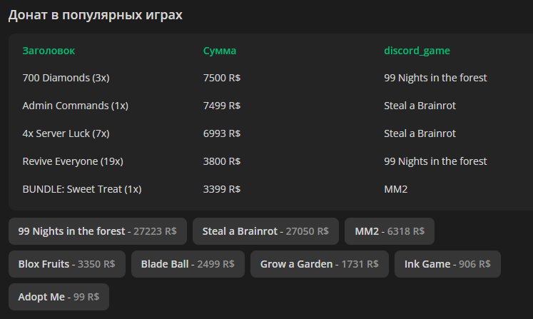 ~ 74,665 Robux Inventory cost 11,896 Robux Gamepasses, Sale, Voice chat: No