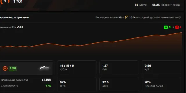 Selling FACEIT account | 9 LVL, Sale, With inventory, Has PRIME, FACEIT, 1781 ELO, Registered: Yes