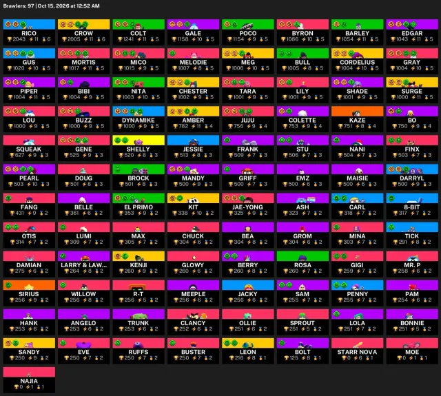 54,578 trophies | 97 brawlers | 42 hypercharges | 10 legendaries | #13977, 54,578 trophies, 97 brawlers, 29 primes