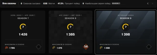 🔥 FACEIT 7 LVL • 1398 ELO • 652 MATCHES ✅ VERIFIED 💵 $5 LIMIT REMOVED, Sale, Inventory empty, No PRIME, FACEIT, 1398 ELO, Registered: Yes