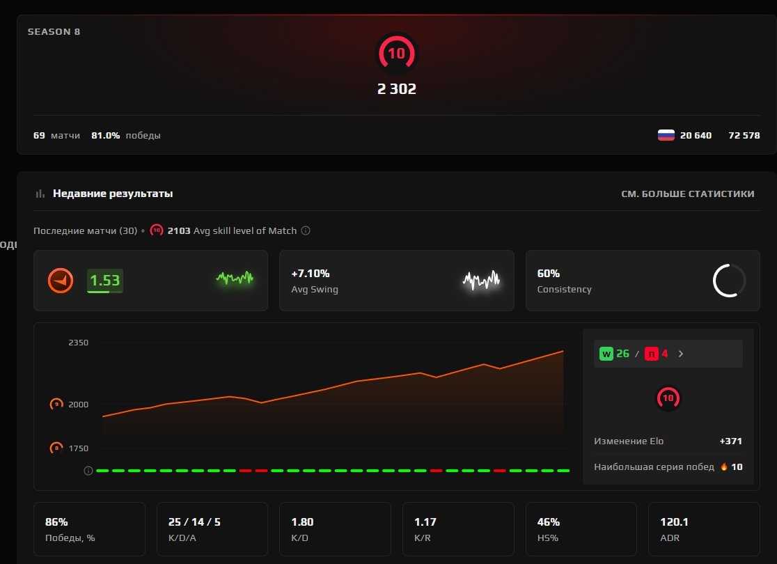 🔥🔴PRIME STATUS🔴🔥💙FACEIT 10 LVL💙VERIFIED+REVERIFIED 2500 ELO 99 MATCHES 💙HOME EMAIL, Sale, Empty, Yes PRIME, FACEIT, 2500 ELO, With registration: Yes
