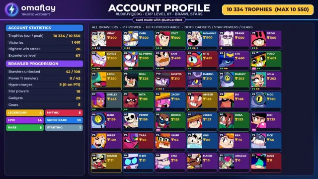 ⚡ BRAWL STARS ⚡ 10 334 CUPS • 42 BRAWLERS • 4 LEG.: Amber · Draco · Leon • FULL ACCESS #3S0QMG, 10334 cups, 42 brawlers