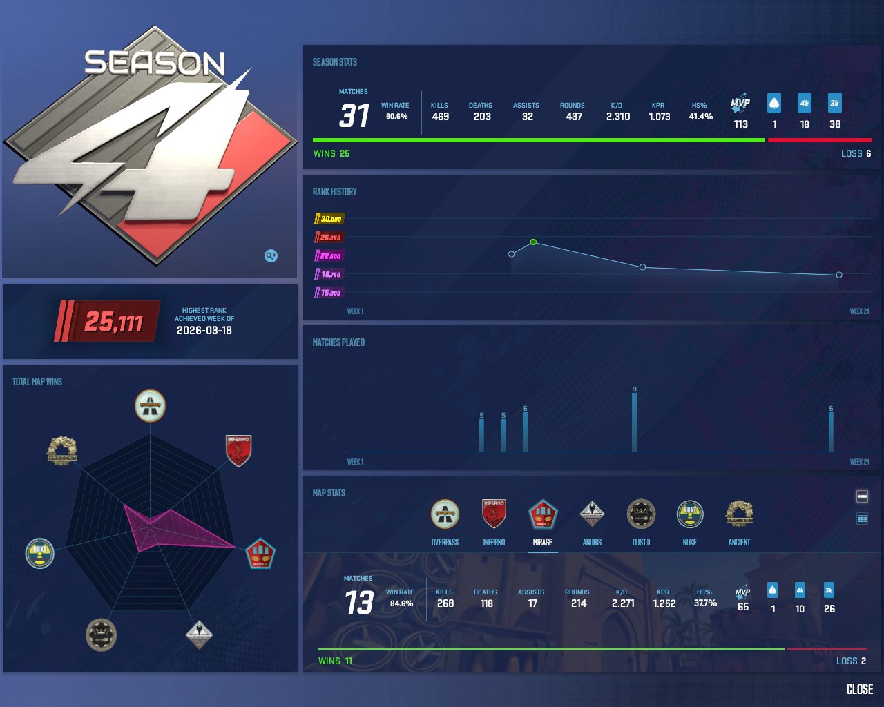🔴 CS2 Account | PREMIER | PRIME 🔴 25,000+ RATING 🔴 FIRST MAIL 🔴 RED MEDAL FOR SEASON 4 🔴, Sale, Empty, Yes PRIME, 25111 CS Rating