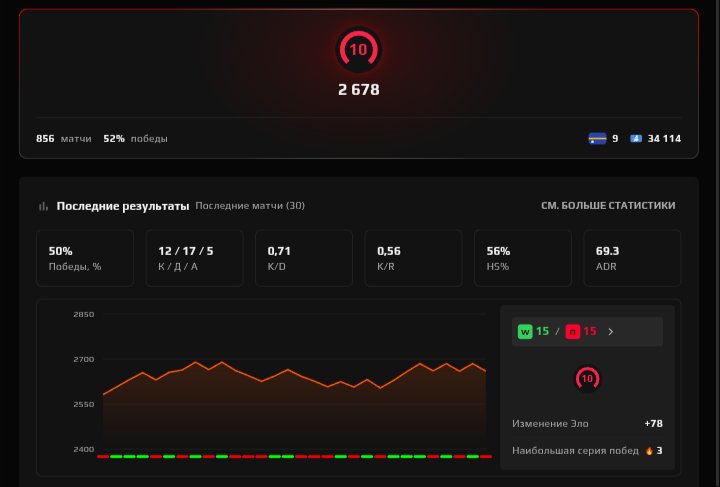 🏆 FACEIT 10 LVL | 🎯 2603 ELO | 🕒 1631 годин — Готовий до ігор!