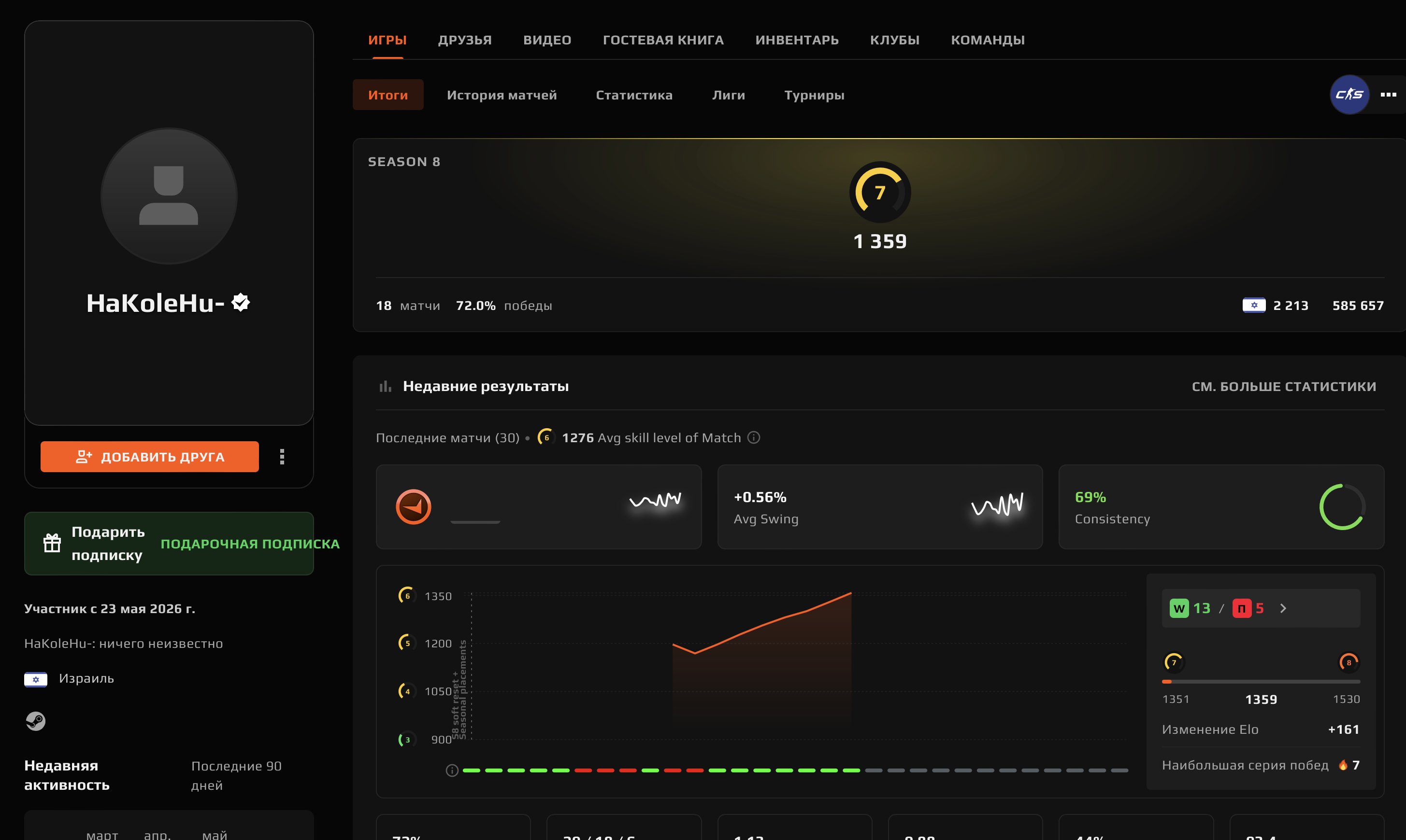 🌈18 MATCHES🔥1359 ELO🟪PRIME STATUS🟢VERIFICATION🟪🍎💎NATIVE MAIL💎🔥DESIGN ✅🔥, Sale, Empty, Yes PRIME, FACEIT, 1359 ELO, With registration: Yes