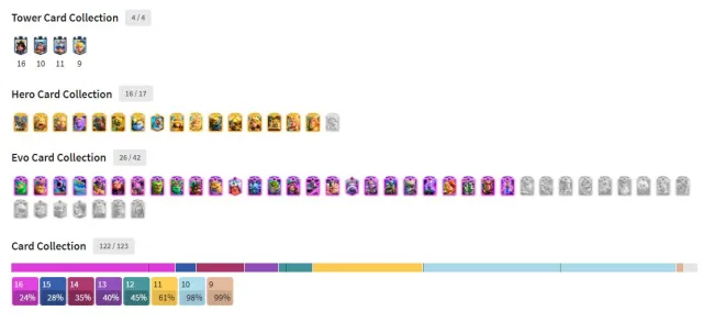 【14,000🏆】【16 HEROES✨】【26 EVOLUTIONS🟣】【𝟭𝟭2/𝟭𝟭3】【97 EMOJIS】【ABSOLUTE CHAMPION!】【23 TOWER SKINS】, Arena 32, Level 1761, 14,000 trophies, 123 cards, 22 legendaries, No