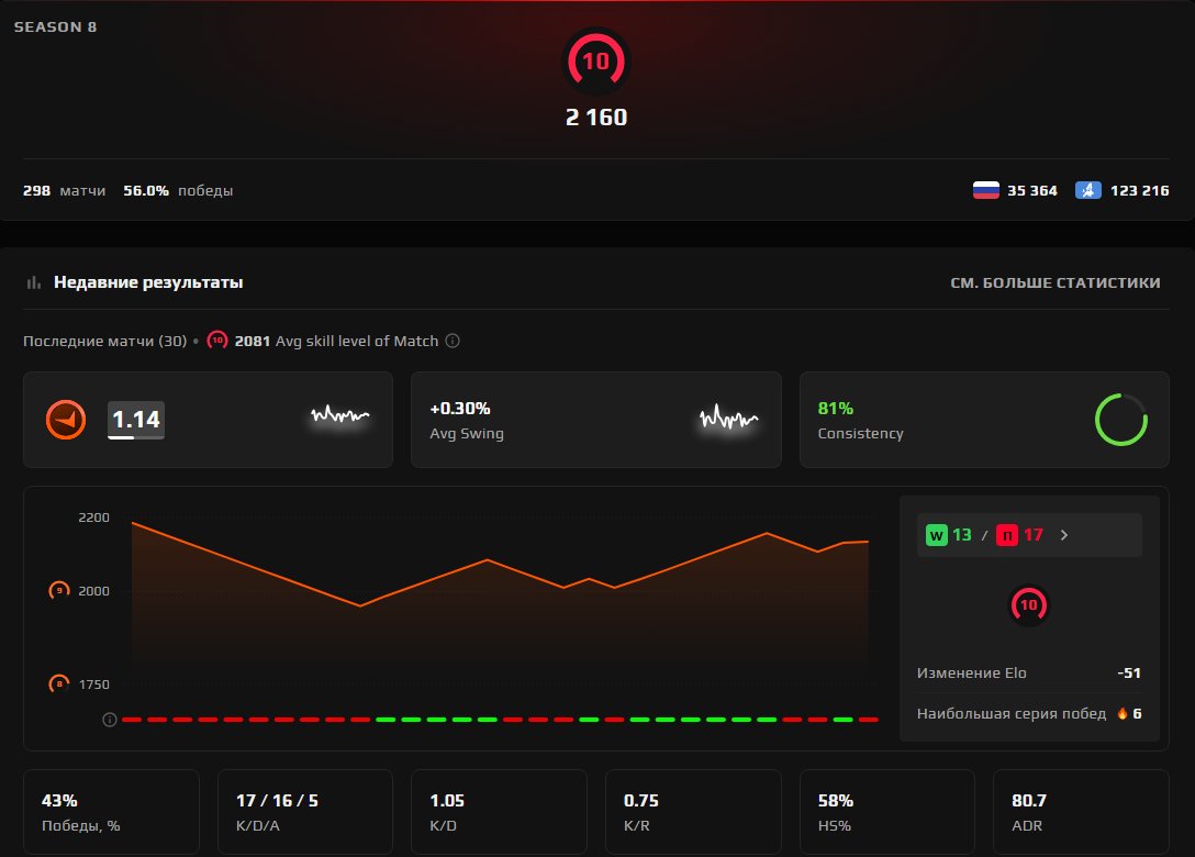 FACEIT Verified Level 10 / 2160 Elo Prime Enabled Original Email Included Re-verification Possible, Sale, Empty, Yes PRIME, FACEIT, 2160 ELO, With registration: Yes